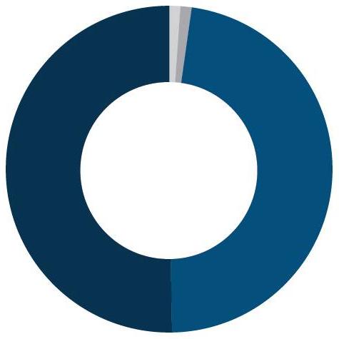 Working Relationships Pie Graph